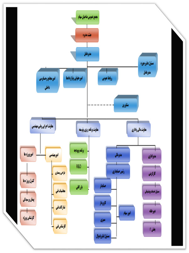 ساختار اداری و سازمانی شرکت